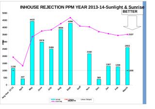 Inhouse Rej.PPM Graph-All Cell year 13-14(March.-14).xls